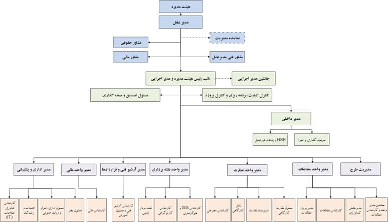 چارت ساختار سازمانی مهندسی مشاور موج آب فن